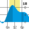 Tide chart for Friday Harbor, Washington on 2023/12/18