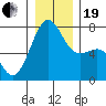 Tide chart for Friday Harbor, Washington on 2023/12/19