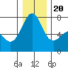 Tide chart for Friday Harbor, Washington on 2023/12/20