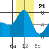 Tide chart for Friday Harbor, Washington on 2023/12/21