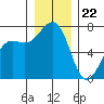 Tide chart for Friday Harbor, Washington on 2023/12/22