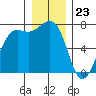 Tide chart for Friday Harbor, Washington on 2023/12/23