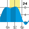 Tide chart for Friday Harbor, Washington on 2023/12/24