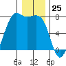 Tide chart for Friday Harbor, Washington on 2023/12/25