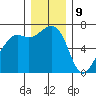 Tide chart for Friday Harbor, Washington on 2023/12/9
