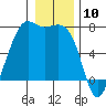 Tide chart for Friday Harbor, Washington on 2024/01/10