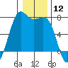 Tide chart for Friday Harbor, Washington on 2024/01/12