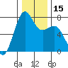 Tide chart for Friday Harbor, Washington on 2024/01/15