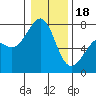 Tide chart for Friday Harbor, Washington on 2024/01/18
