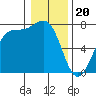 Tide chart for Friday Harbor, Washington on 2024/01/20