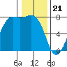 Tide chart for Friday Harbor, Washington on 2024/01/21