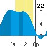 Tide chart for Friday Harbor, Washington on 2024/01/22