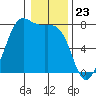 Tide chart for Friday Harbor, Washington on 2024/01/23