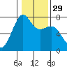 Tide chart for Friday Harbor, Washington on 2024/01/29