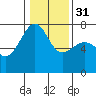 Tide chart for Friday Harbor, Washington on 2024/01/31