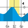 Tide chart for Friday Harbor, Washington on 2024/01/4