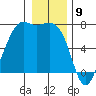 Tide chart for Friday Harbor, Washington on 2024/01/9