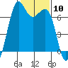 Tide chart for Friday Harbor, Washington on 2024/02/10