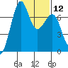 Tide chart for Friday Harbor, Washington on 2024/02/12