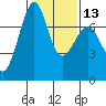 Tide chart for Friday Harbor, Washington on 2024/02/13