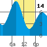 Tide chart for Friday Harbor, Washington on 2024/02/14