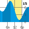 Tide chart for Friday Harbor, Washington on 2024/02/15