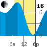 Tide chart for Friday Harbor, Washington on 2024/02/16