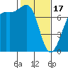 Tide chart for Friday Harbor, Washington on 2024/02/17