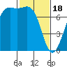 Tide chart for Friday Harbor, Washington on 2024/02/18