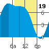 Tide chart for Friday Harbor, Washington on 2024/02/19