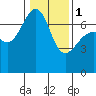 Tide chart for Friday Harbor, Washington on 2024/02/1