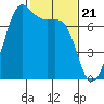 Tide chart for Friday Harbor, Washington on 2024/02/21