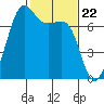 Tide chart for Friday Harbor, Washington on 2024/02/22