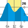 Tide chart for Friday Harbor, Washington on 2024/02/26