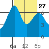 Tide chart for Friday Harbor, Washington on 2024/02/27