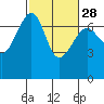 Tide chart for Friday Harbor, Washington on 2024/02/28