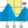 Tide chart for Friday Harbor, Washington on 2024/02/29