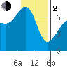 Tide chart for Friday Harbor, Washington on 2024/02/2