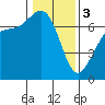 Tide chart for Friday Harbor, Washington on 2024/02/3