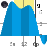 Tide chart for Friday Harbor, Washington on 2024/02/9