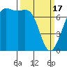 Tide chart for Friday Harbor, Washington on 2024/03/17