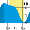Tide chart for Friday Harbor, Washington on 2024/03/18