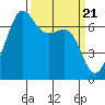 Tide chart for Friday Harbor, Washington on 2024/03/21