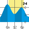 Tide chart for Friday Harbor, Washington on 2024/03/24