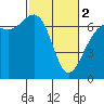 Tide chart for Friday Harbor, Washington on 2024/03/2