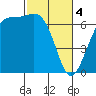 Tide chart for Friday Harbor, Washington on 2024/03/4