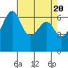 Tide chart for Friday Harbor, Washington on 2024/04/20