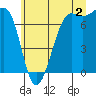 Tide chart for Friday Harbor, Washington on 2024/07/2
