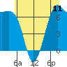 Tide chart for Friday Harbor, Washington on 2025/07/11
