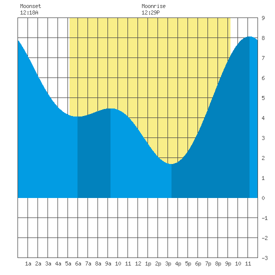 Tide chart for Friday Harbor on 2025/07/01